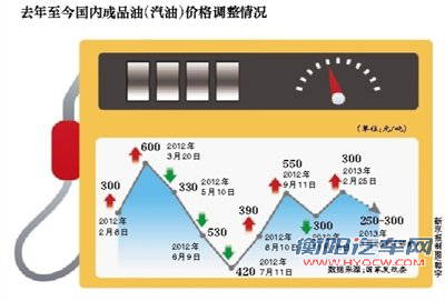 国际油价继续小幅震荡 本月油价有望下调
