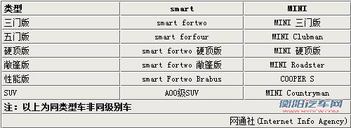 奔驰Smart产品阵容扩展 推SUV等4款车型