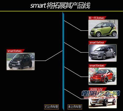 奔驰Smart产品阵容扩展 推SUV等4款车型