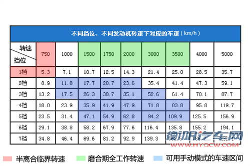 手动挡是关键 大众DSG变速箱该如何磨合