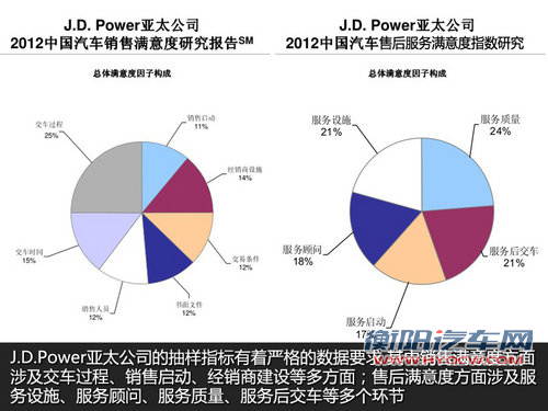 质量/销售/售后PK 汽车消费者是否满意