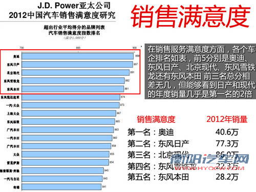 质量/销售/售后PK 汽车消费者是否满意