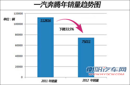 一汽奔腾B50排产有误 在京4个月无车卖