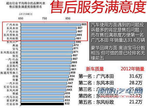 质量/销售/售后PK 汽车消费者是否满意