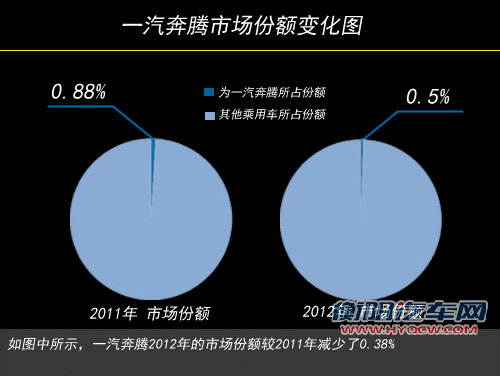 一汽奔腾B50排产有误 在京4个月无车卖