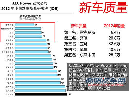 质量/销售/售后PK 汽车消费者是否满意