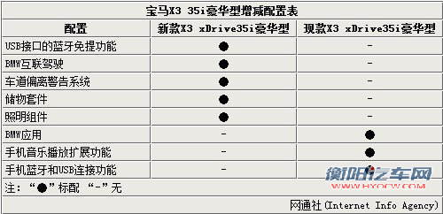 宝马X3四月将增配 标配互联驾驶系统