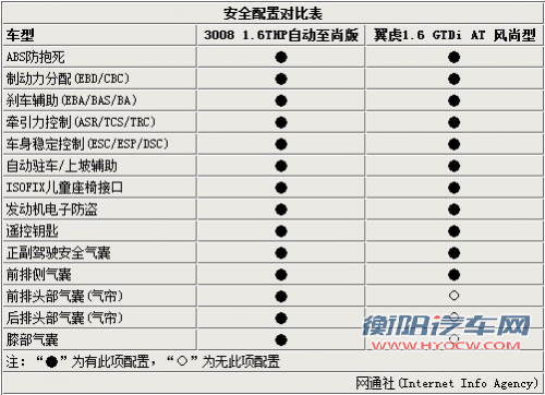 1.6T紧凑SUV之争 标致3008对比福特翼虎