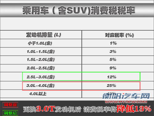 奥迪Q5有望搭载3.0T引擎 3.2车型将停产