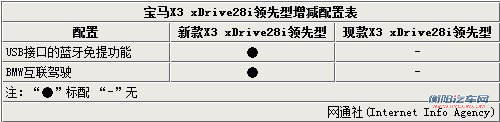 宝马X3四月将增配 标配互联驾驶系统