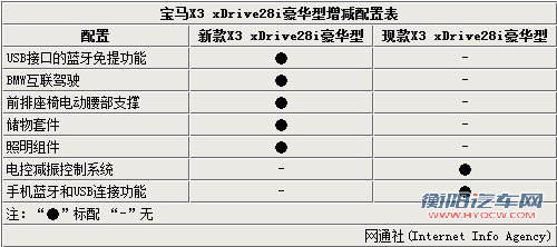 宝马X3四月将增配 标配互联驾驶系统