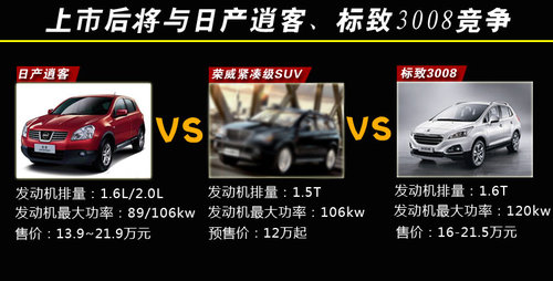 荣威入门级SUV命名&ldquo;W3&rdquo; 挑战日产逍客