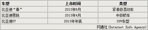 SUV+A级轿车 比亚迪三款新车或年内上市