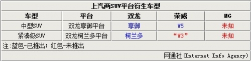 荣威入门级SUV命名&ldquo;W3&rdquo; 挑战日产逍客