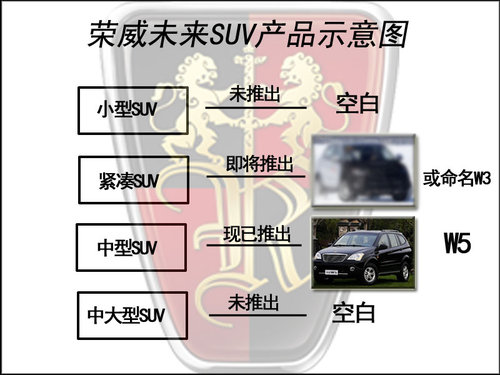 荣威入门级SUV命名&ldquo;W3&rdquo; 挑战日产逍客