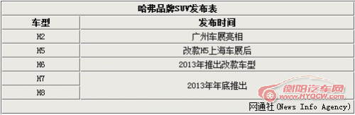 哈弗将发布8款全新SUV 涉及H2/H9等