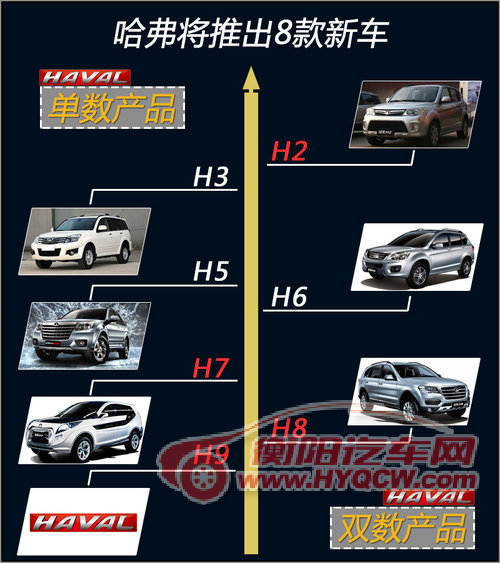 哈弗将发布8款全新SUV 涉及H2/H9等
