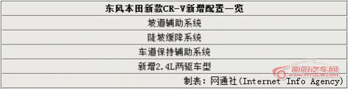 东风本田新款CR-V四月上市 售价不变