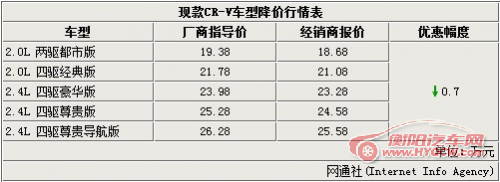 东风本田新款CR-V四月上市 售价不变
