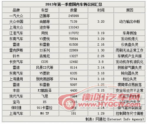 强制召回实施元年 第一季度涉及72万辆