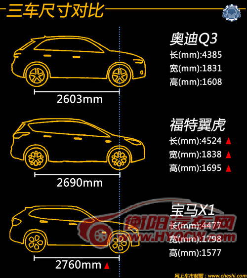 同价你选谁 奥迪Q3/翼虎/宝马X1肉搏战