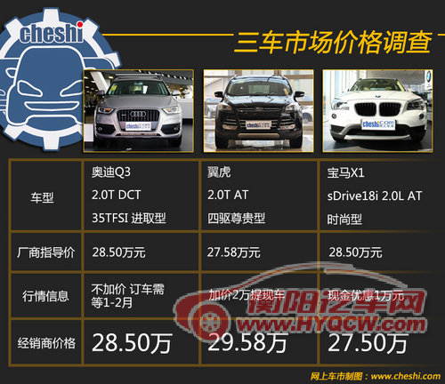 同价你选谁 奥迪Q3/翼虎/宝马X1肉搏战