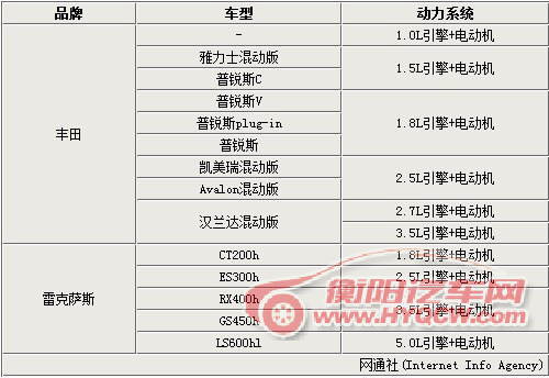 丰田将产双缸1.0L混合动力引擎 油耗2升