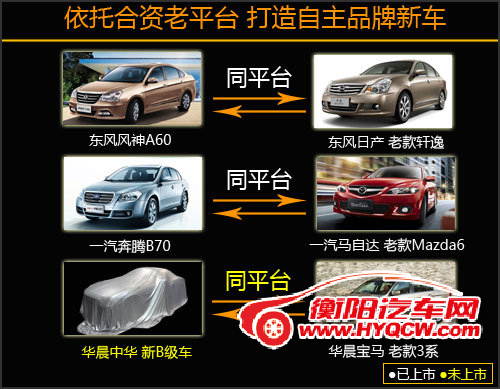 华晨将产新款B级车 采用宝马老3系平台