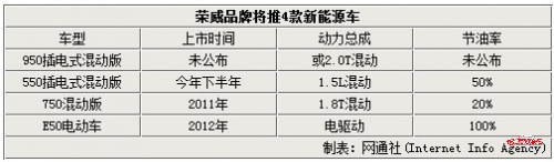 荣威950将推出插电版 布局四款新能源车