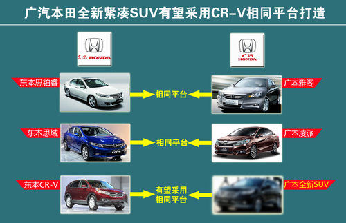 广汽本田版“CR-V”将推出 效仿大众模式