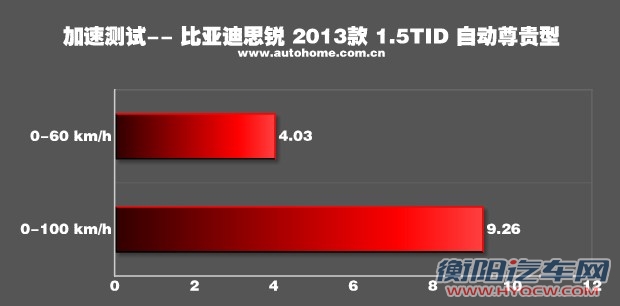 比亚迪比亚迪思锐2013款 1.5TID 自动尊贵型