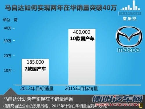 马自达在华“不考虑” 推合资自主品牌