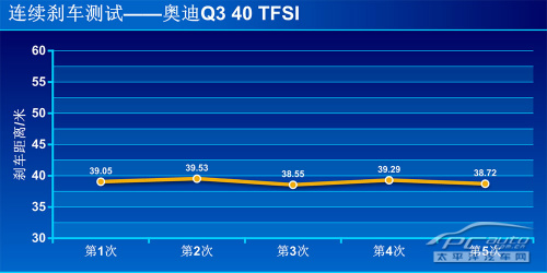 小钢炮式SUV 测试国产奥迪Q3 40 TFSI