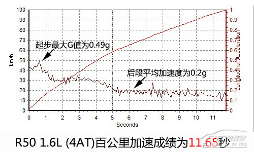 实用主义者 测试启辰R50 1.6L自动时尚型