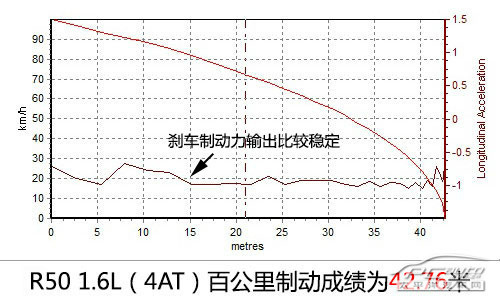 实用主义者 测试启辰R50 1.6L自动时尚型