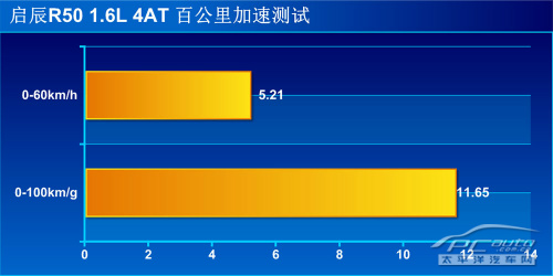 实用主义者 测试启辰R50 1.6L自动时尚型