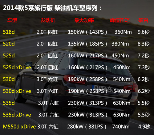2014款宝马5系全解析