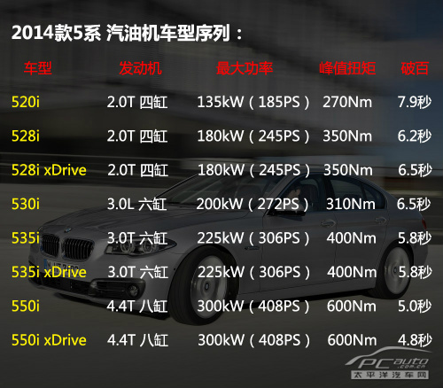 2014款宝马5系全解析