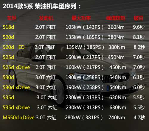 2014款宝马5系全解析