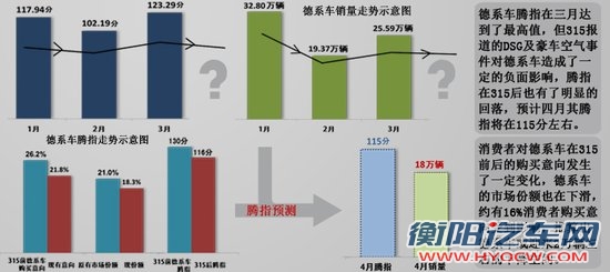 或受DSG影响德系车销量略降 上海大众超10%