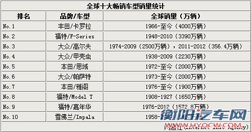 全球10大销量最高车型 最高破4000万辆