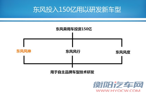 东风风神两年内推6款新车 涉及SUV/B级