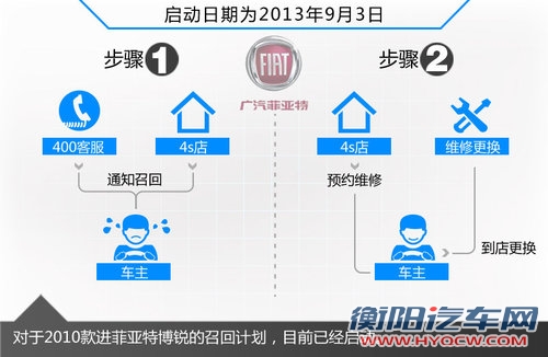 菲亚特博悦转向存隐患 4S店已启动召回