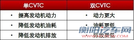 双技术齐助力 造就骊威百公里6.1升低油耗