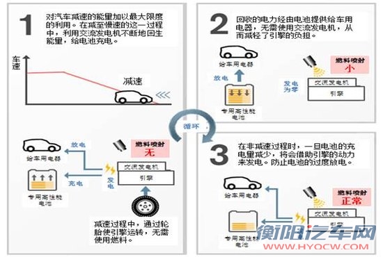 双技术齐助力 造就骊威百公里6.1升低油耗