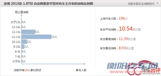 油耗虚标追踪:SUV虚标严重 日韩最为明显