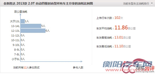 油耗虚标追踪:SUV虚标严重 日韩最为明显