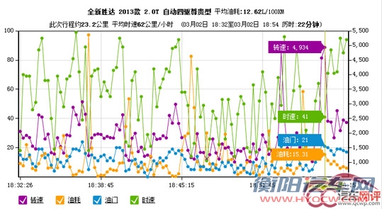 油耗虚标追踪:SUV虚标严重 日韩最为明显