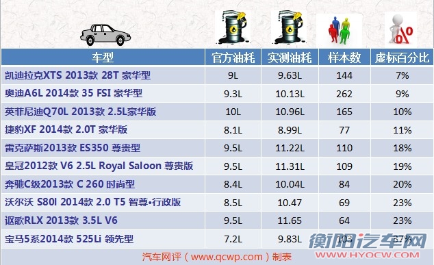 油耗虚标追踪系列：豪车油耗虚标普遍 <a target='_blank' href='http://www.qcwp.com/oil/doCarSeriesPage.action?action=showcarseriespage&carSeriesId=108'>宝马5系</a>水份最大