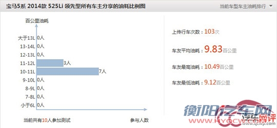 油耗虚标追踪系列：豪车油耗虚标普遍 <a target='_blank' href='http://www.qcwp.com/oil/doCarSeriesPage.action?action=showcarseriespage&carSeriesId=108'>宝马5系</a>水份最大